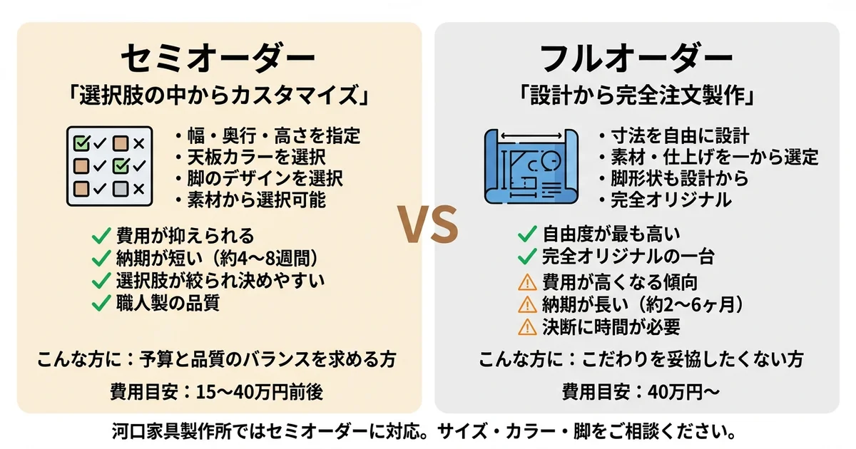 ダイニングテーブルオーダーの種類比較|セミオーダーとフルオーダーの費用・納期・自由度の違いを図解