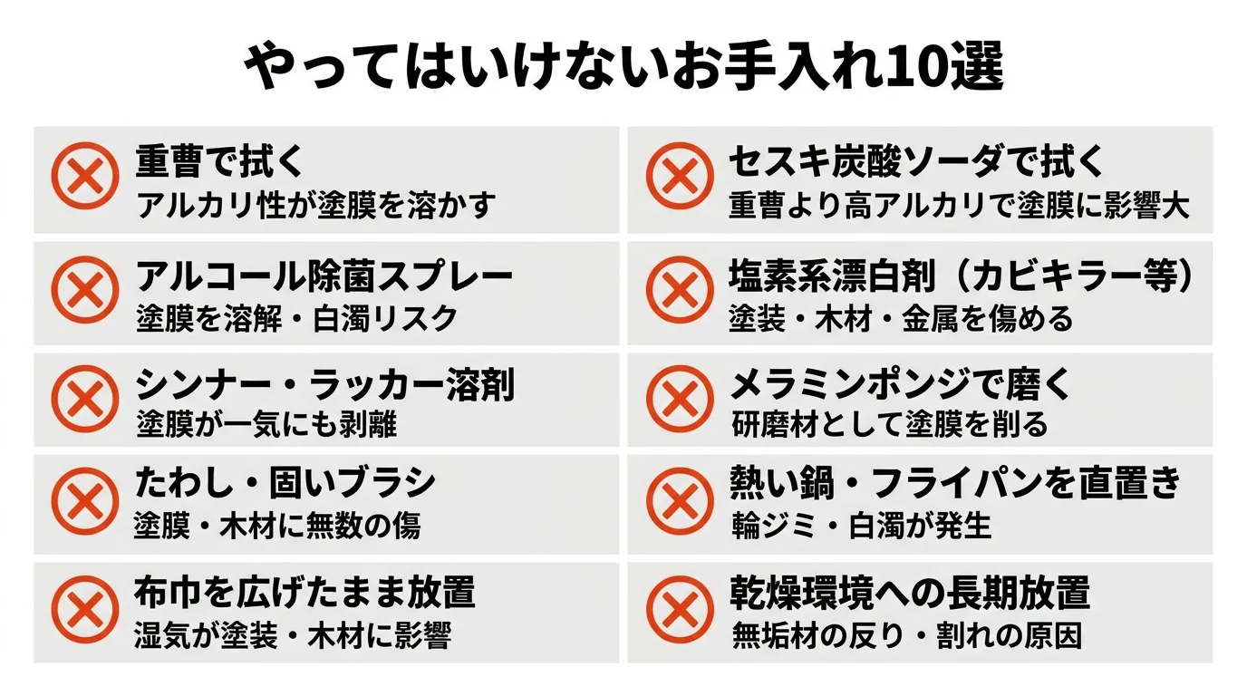 ダイニングテーブルのNGなお手入れ10選を示す警告図解。重曹・アルコール・メラミンスポンジ・塩素系漂白剤など、塗装を傷める行動を一覧化。