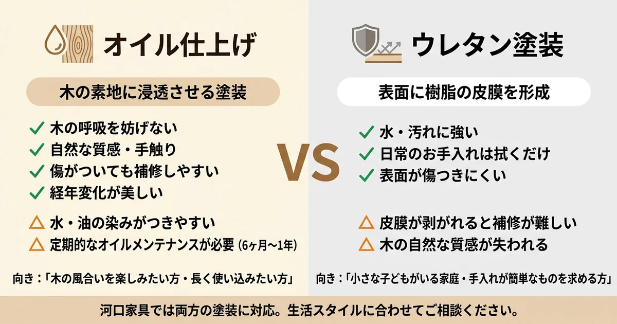 無垢材ダイニングテーブルの塗装比較|オイル仕上げとウレタン塗装の特徴・メリット・デメリット