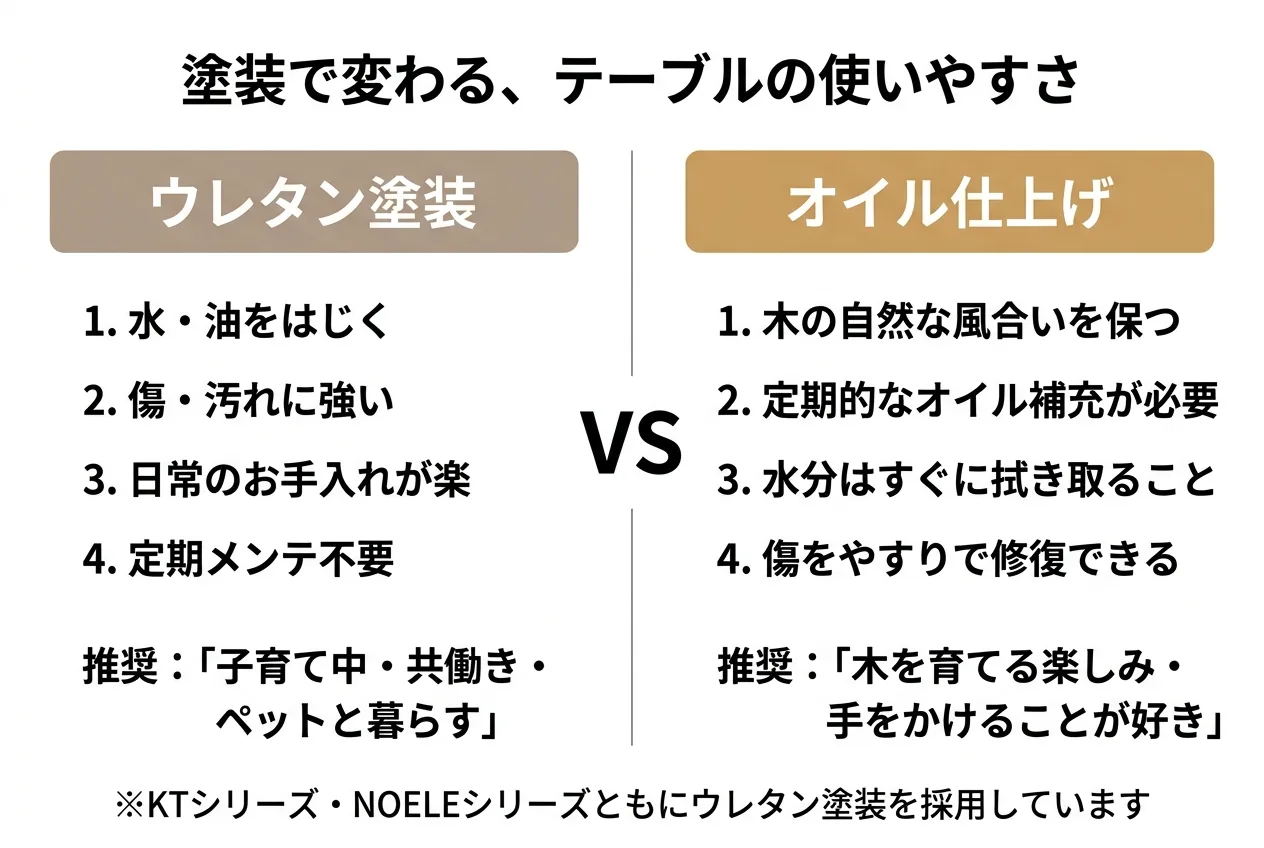 ダイニングテーブルのウレタン塗装とオイル仕上げの特徴・メリット・向いているライフスタイルを比較した図解