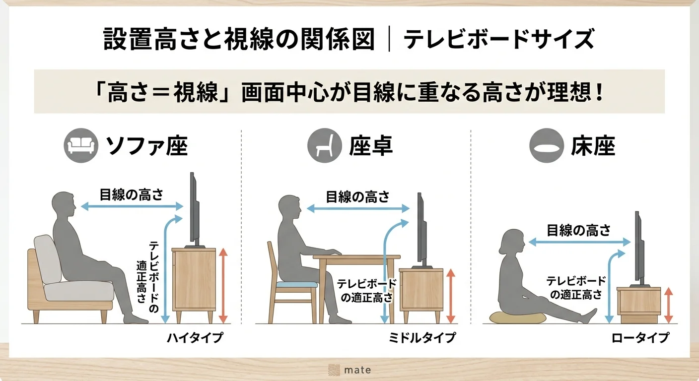 設置高さと視線の関係図を解説した図解(テレビボードサイズ)