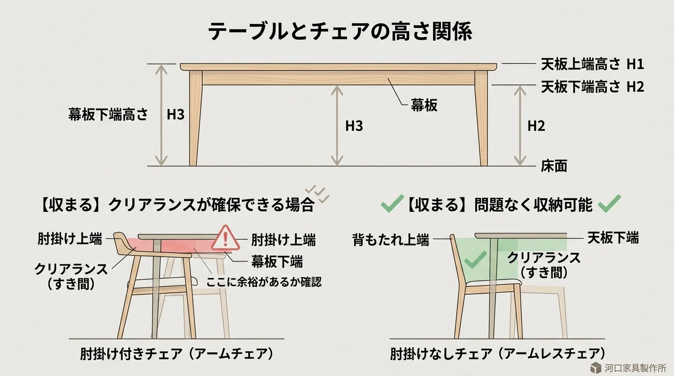 肘掛け付きチェアがテーブル下に収まるかの断面図解を解説した図解(アームチェアダイニング)