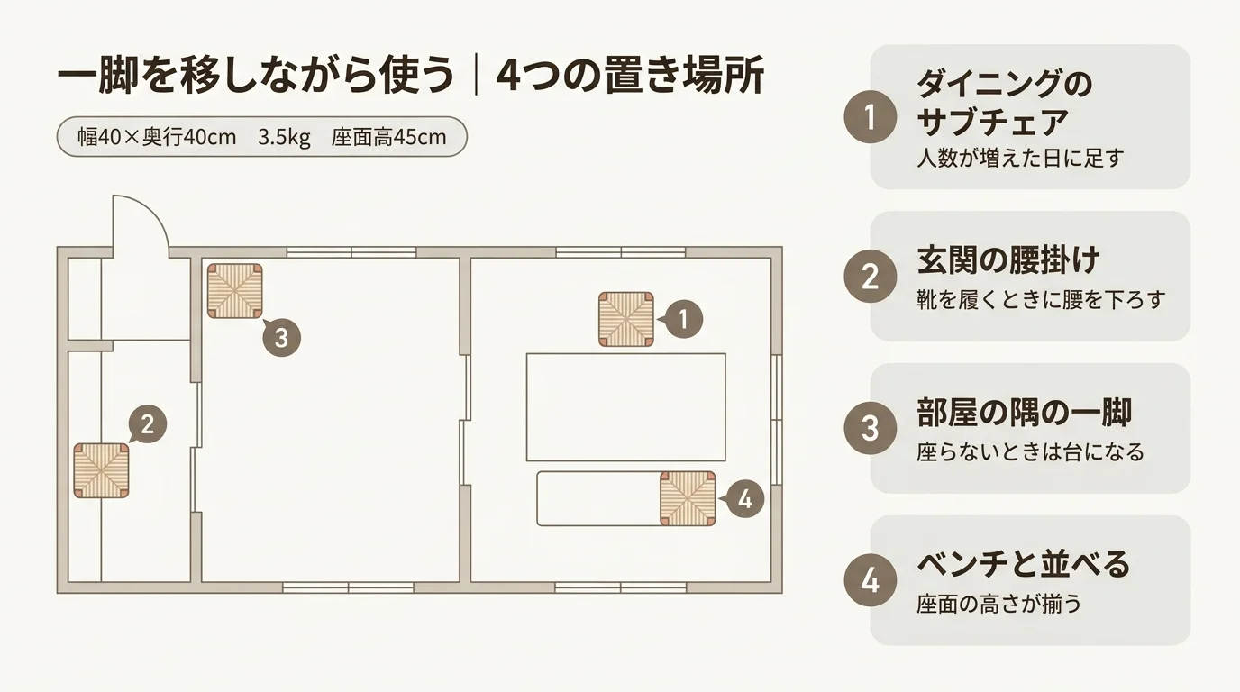 ペーパーコードスツールの使い方を示した図解。ダイニングのサブチェア、玄関の腰掛け、部屋の隅の一脚、ベンチと並べるの4つの置き場所を間取りに配置