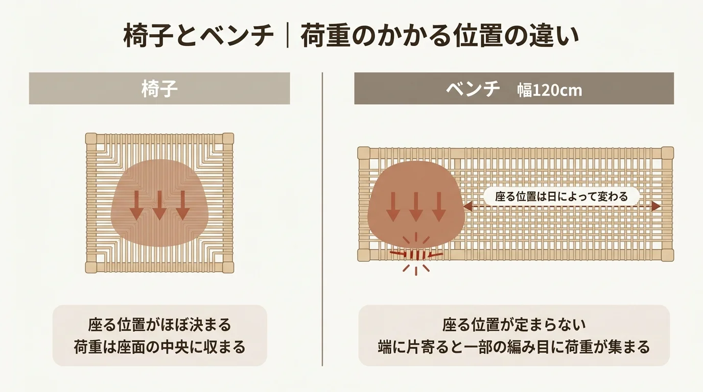 椅子とペーパーコードベンチで荷重のかかる位置を比べた図解。ベンチは端に片寄ると一部の編み目に負荷が集まる