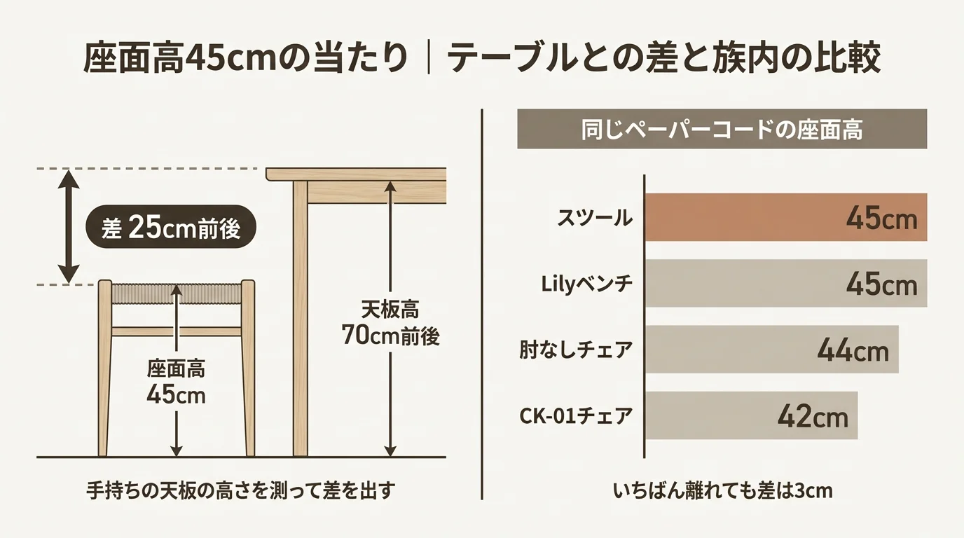 ペーパーコードスツールのサイズの図解。座面高45cmと天板高70cm前後の差、同じペーパーコードの椅子・ベンチとの座面高の比較