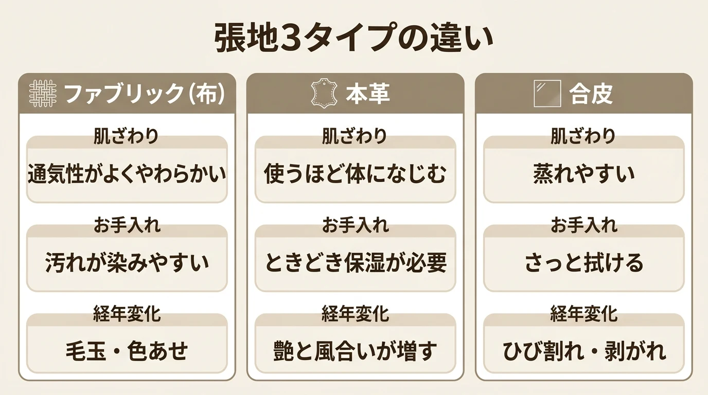 ソファの張地3タイプ(ファブリック・本革・合皮)を肌ざわり・お手入れ・経年変化で比較した図解。ソファの選び方で張地を見極めるための一覧