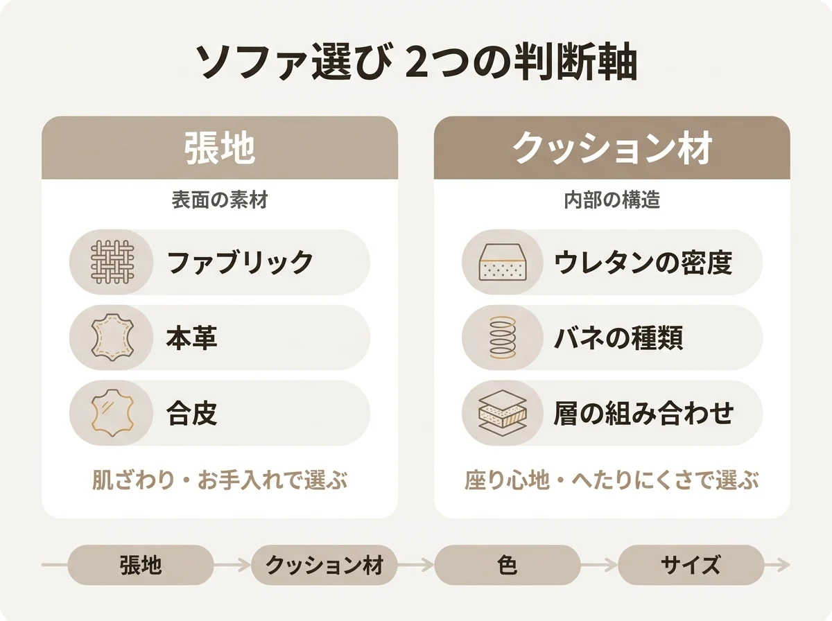 ソファの選び方の2大判断軸を整理した図解。表面の張地(ファブリック・本革・合皮)と内部のクッション材(ウレタンの密度・バネの種類・層の組み合わせ)を左右で対比し、張地→クッション材→色→サイズの確認順を示す