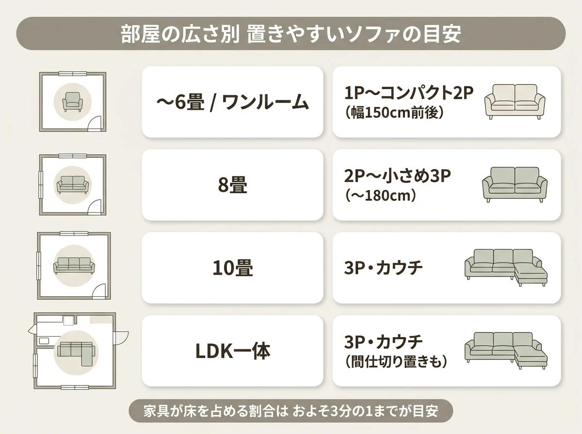 部屋の広さ別に置きやすいソファの目安を示した図解。〜6畳/ワンルームは1P〜コンパクト2P(幅150cm前後)、8畳は2P〜小さめ3P(〜180cm)、10畳・LDK一体は3P・カウチ
