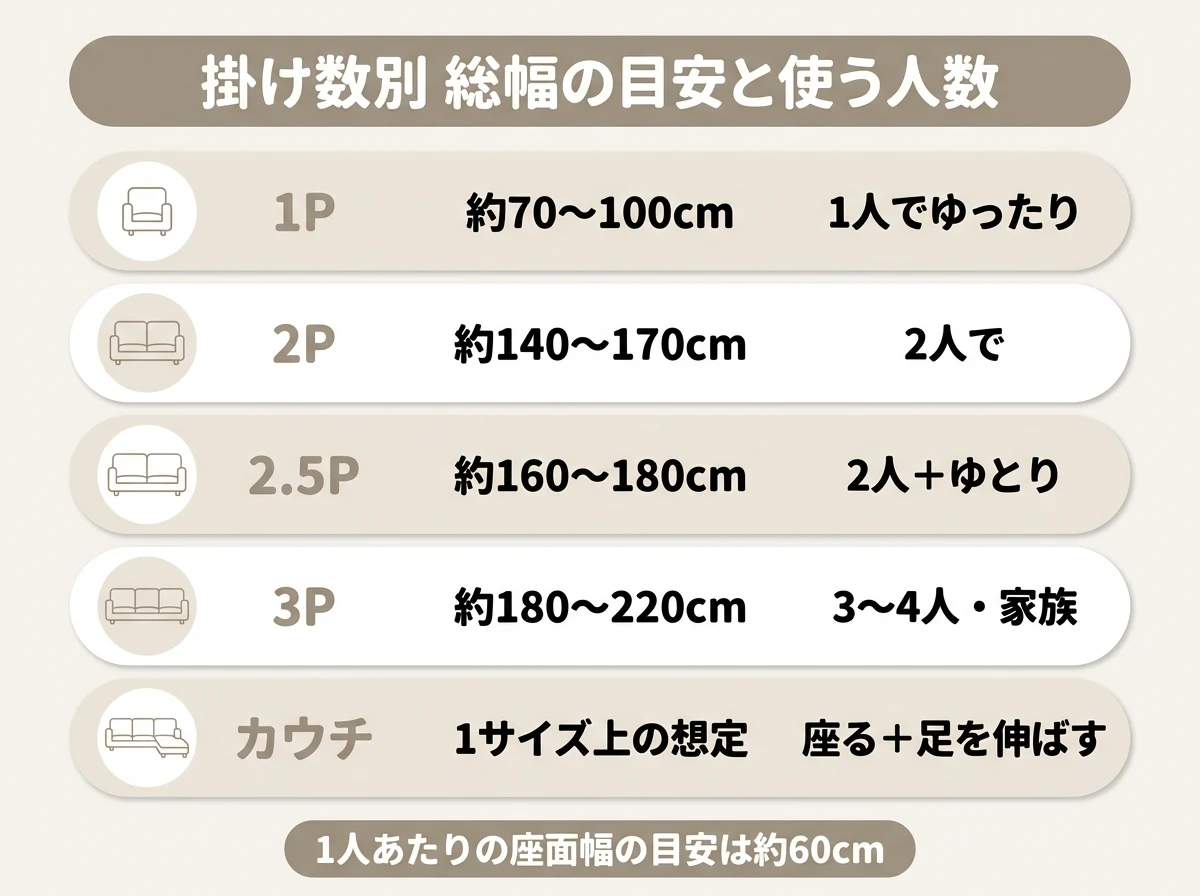 掛け数(1P・2P・2.5P・3P・カウチ)ごとの総幅の目安と向いている人数を対応させた比較図解。1P約70〜100cm、2P約140〜170cm、2.5P約160〜180cm、3P約180〜220cmを示す