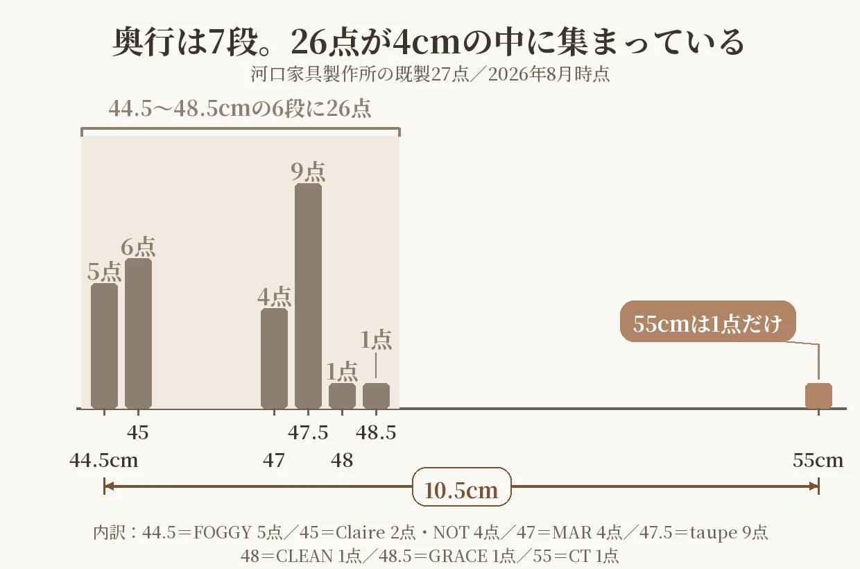 キッチンカウンターの奥行7段の分布図。44.5cmから48.5cmの6段に26点が集まり、55cmだけが1点で離れていることを実寸に比例した横軸で示している