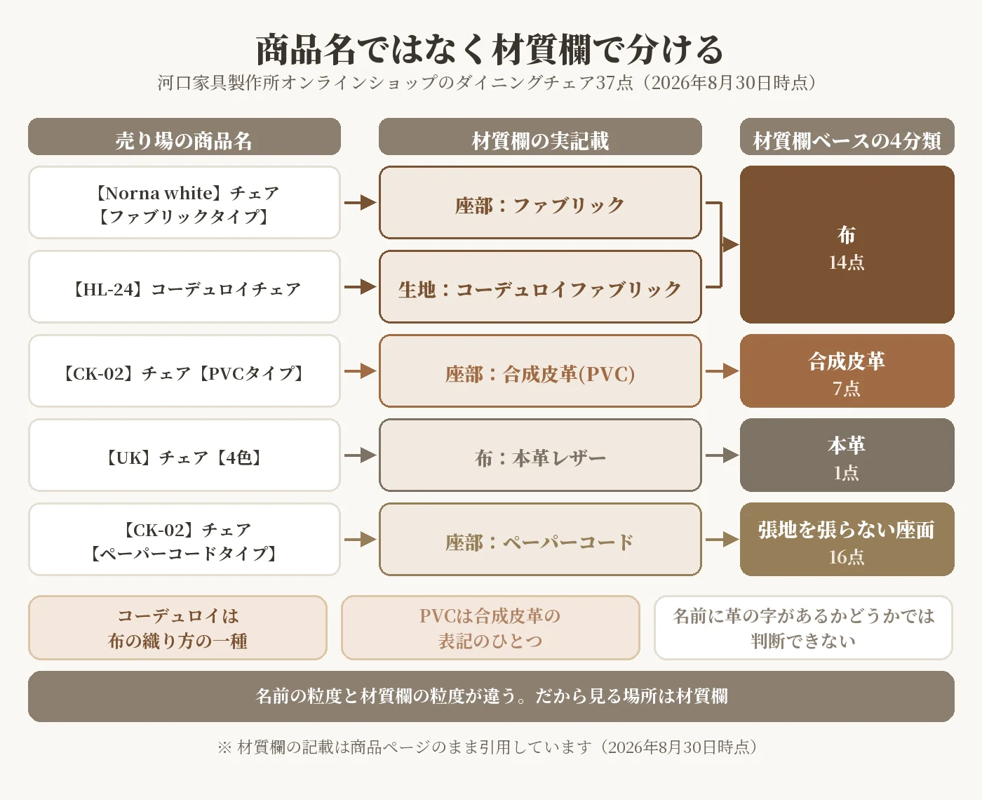 ダイニングチェアの張地を商品名ではなく材質欄で読み、布・合成皮革・本革・張地を張らない座面の4分類へ集約した対応図