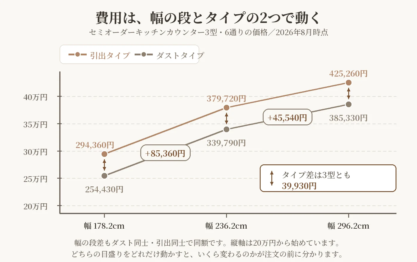 セミオーダーキッチンカウンター3型6通りの価格を並べた図解。ダストタイプと引出タイプの差は3型とも39,930円で、幅の段差は85,360円と45,540円