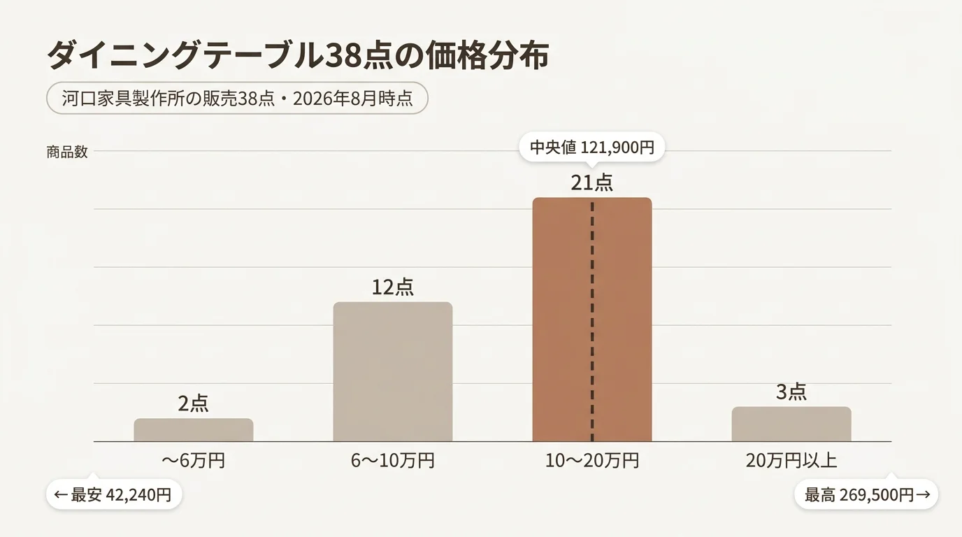 ダイニングテーブル38点の価格分布を示した棒グラフ。〜6万円2点、6〜10万円12点、10〜20万円21点、20万円以上3点で、中央値は121,900円