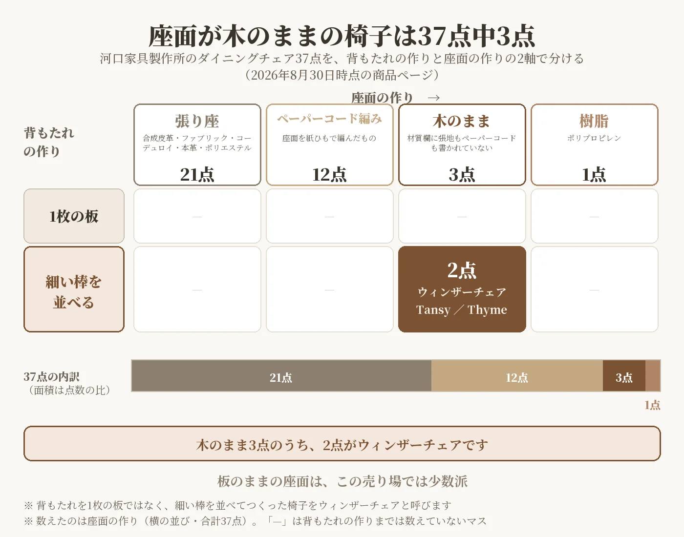 ウィンザーチェアが入るマスを示した分類図。ダイニングチェア37点の座面は張り座21点・ペーパーコード12点・木のまま3点・樹脂1点