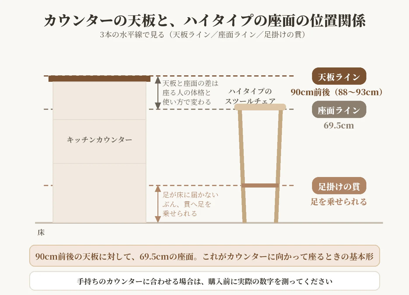 天板高90cm前後のキッチンカウンターと座面69.5cmのハイタイプスツールの位置関係を示した図
