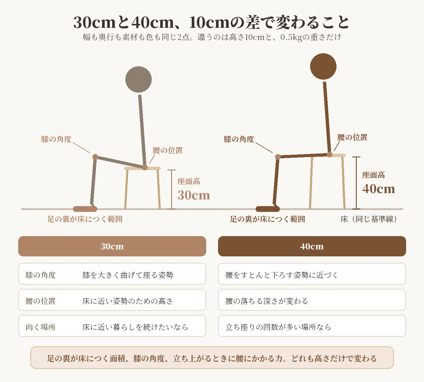 座面高30cmと40cmのスツールに腰かけた姿勢を横から比べた図。膝の角度と腰の位置が変わる
