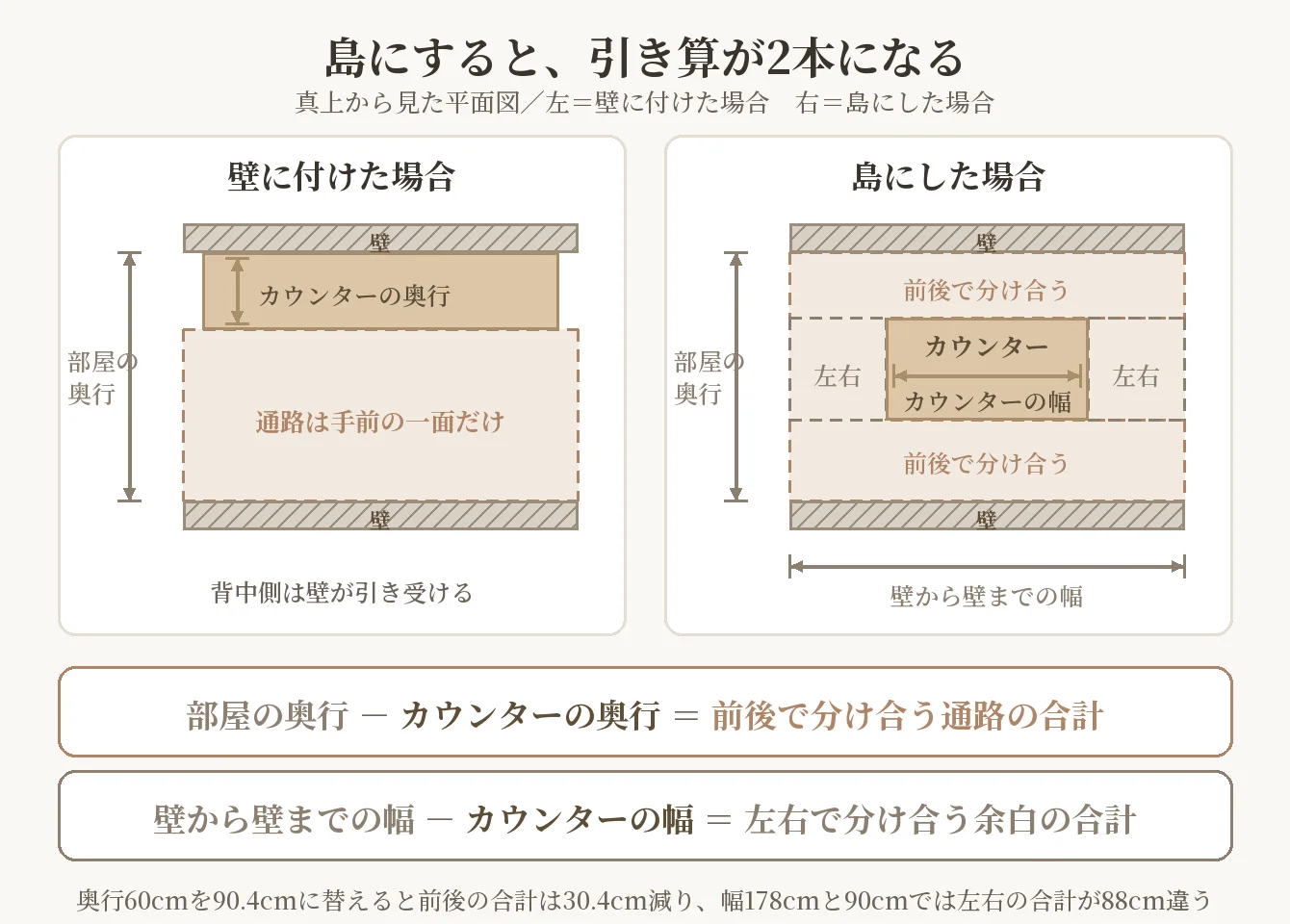アイランドキッチンカウンターを置けるか確かめる2本の式の図解。壁付けは通路が手前の一面だけ、島にすると通路が前後で分かれて左右にも余白が要ることを平面図で比較している