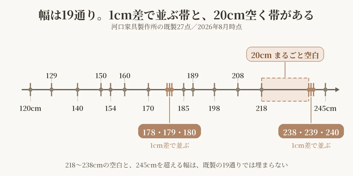 キッチンカウンターの幅19通りを並べた数直線の図解。178・179・180cmと238・239・240cmが1cm差で密集し、218cmから238cmまでは20cm空いていることを示している