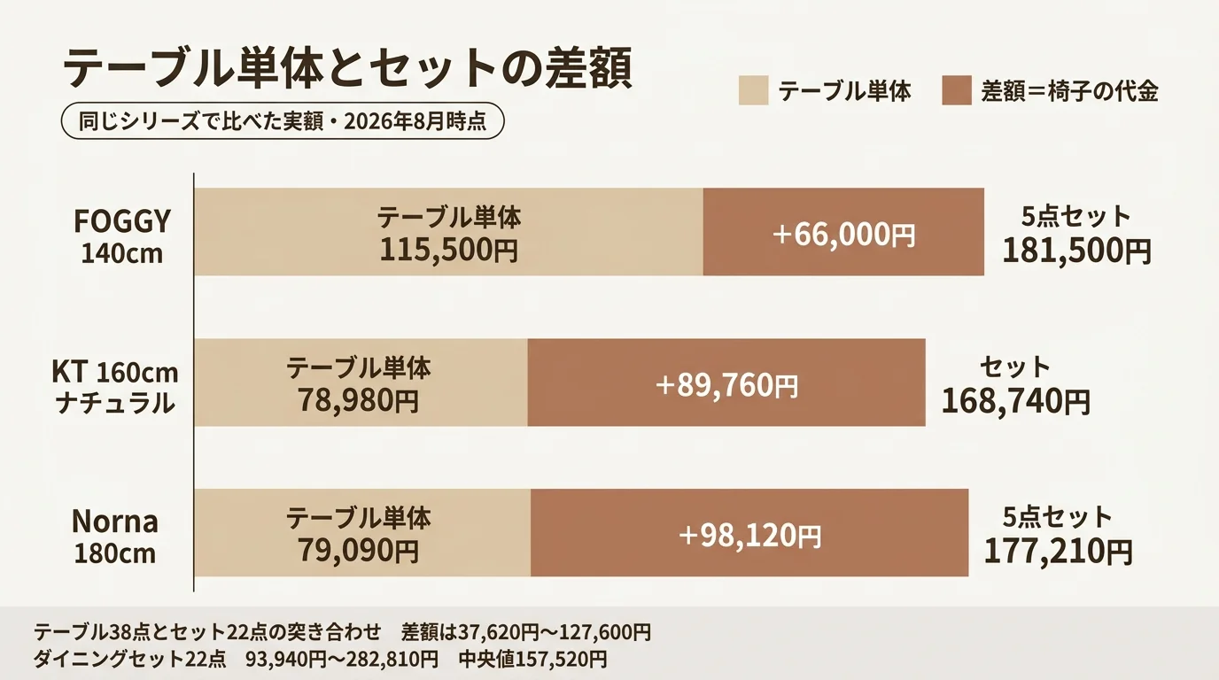 ダイニングテーブル単体とダイニングテーブルセットの価格差を比べた横棒グラフ。FOGGY 140cmは差額66,000円、KT 160cmは89,760円、Norna 180cmは98,120円
