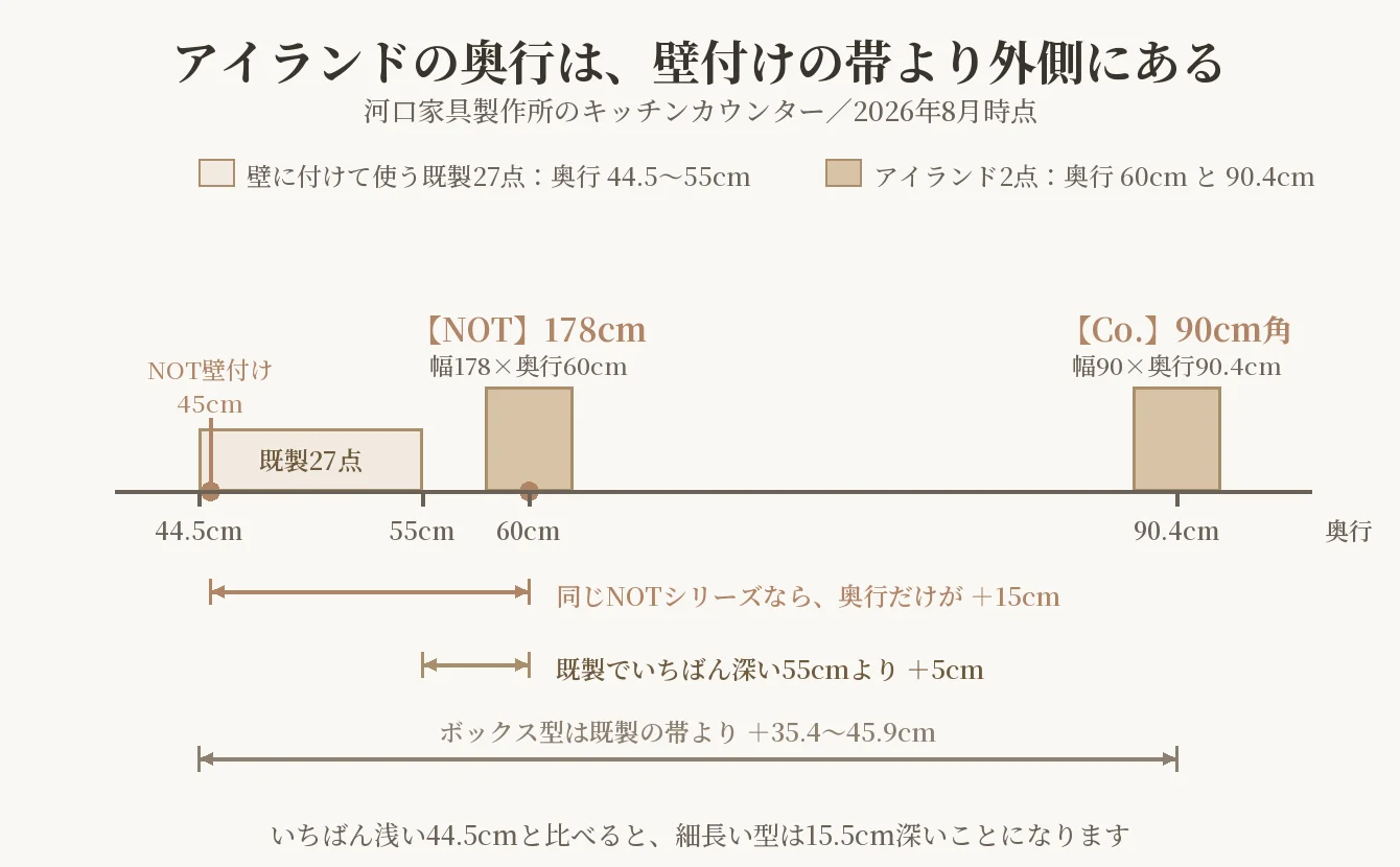アイランドキッチンカウンターと壁付けの奥行を比べた図解。既製27点の44.5〜55cmの帯に対し、アイランドは60cmと90.4cmで帯の外側にあることを実寸の横軸で示している