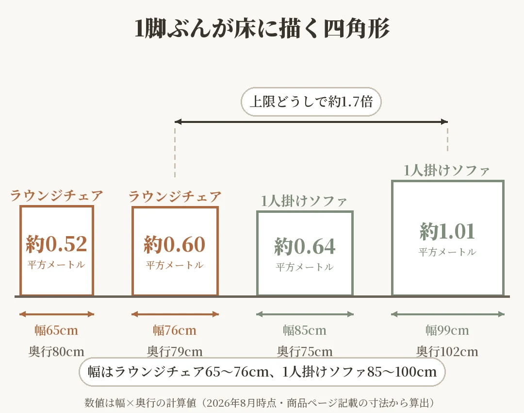 ラウンジチェア2型と1人掛けソファ2型が床に描く四角形を同じ縮尺で並べた図解。ラウンジチェアは約0.52・約0.60平方メートル、1人掛けソファは約0.64・約1.01平方メートル