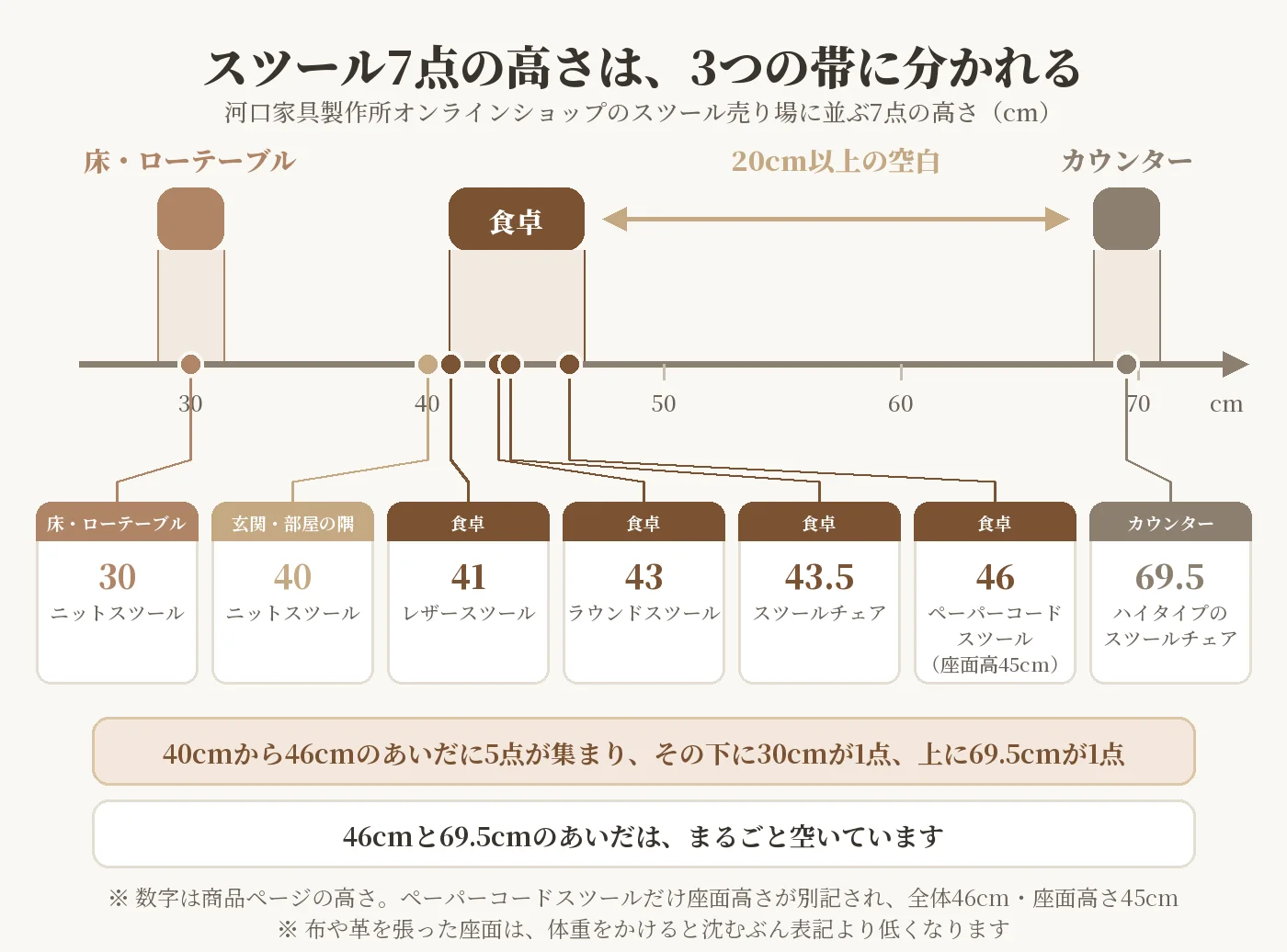 スツールの高さ7点を数直線に並べた分布図。30cmが1点、40cmから46cmに5点、69.5cmが1点