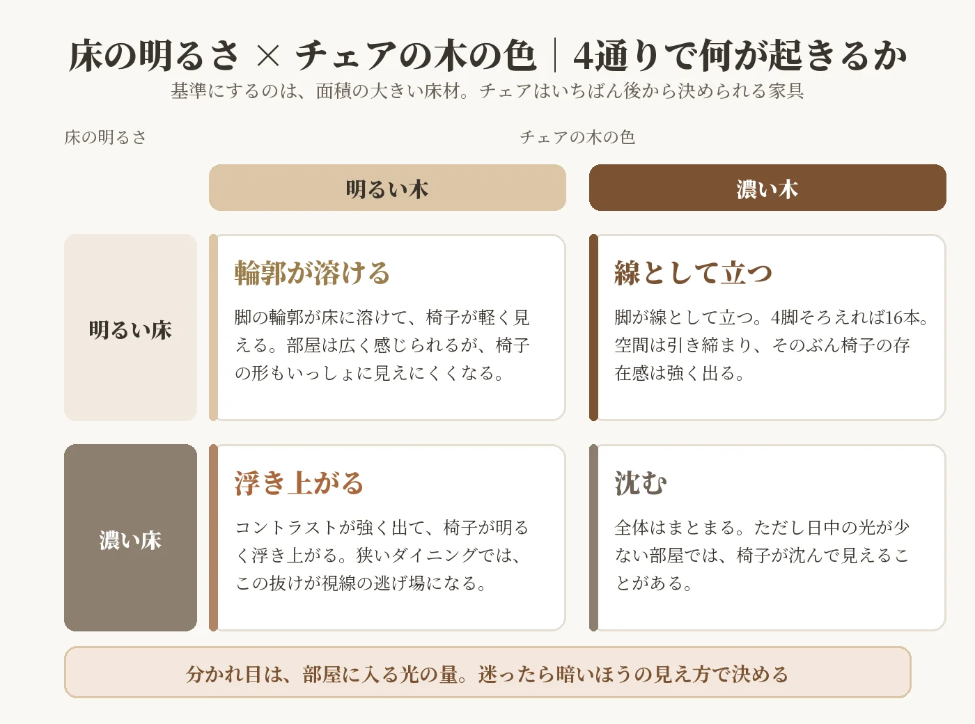 明るい床と濃い床にナチュラル色の木と濃い木のダイニングチェアを合わせた4通りの見え方の比較図