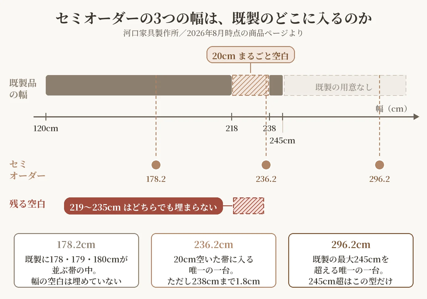 セミオーダーキッチンカウンター3型の幅が既製品のどこに入るかを示した図解。178.2cmは既製の帯の中、236.2cmは218〜238cmの空白の中、296.2cmは既製の最大245cmを超える位置にある