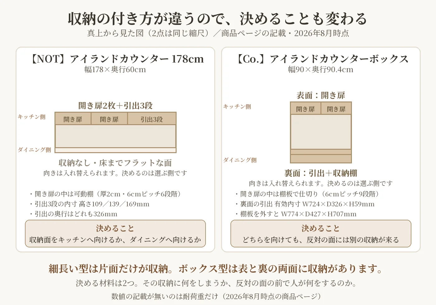 アイランドキッチンカウンター2点の収納の付き方を真上から比べた図解。幅178cmの細長い型は片面だけが開き扉と引出3段で反対の長辺はフラット、90cm角のボックス型は表面が開き扉で裏面に引出と収納棚がある