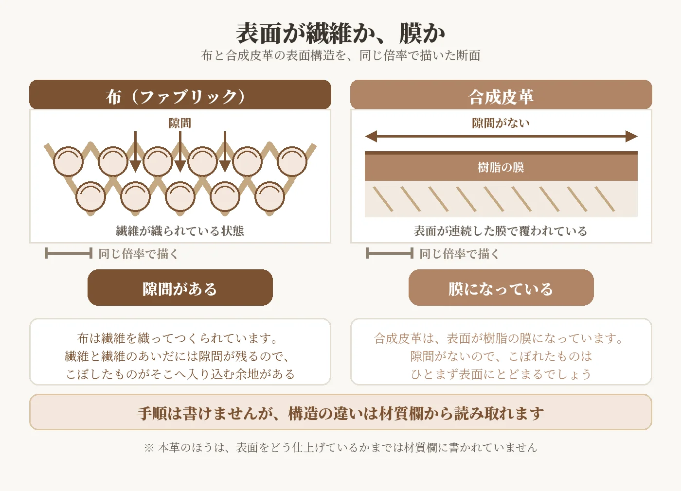 ダイニングチェアの張地の断面図。左の布は繊維のあいだに隙間があり、右の合成皮革は表面が連続した膜になっている