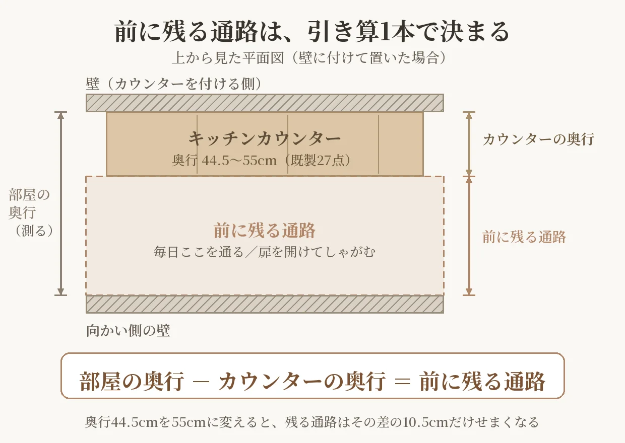 キッチンカウンターの前に残る通路の計算図。上から見た平面図で、部屋の奥行からカウンターの奥行を引くと前に残る通路になることを寸法線で示している