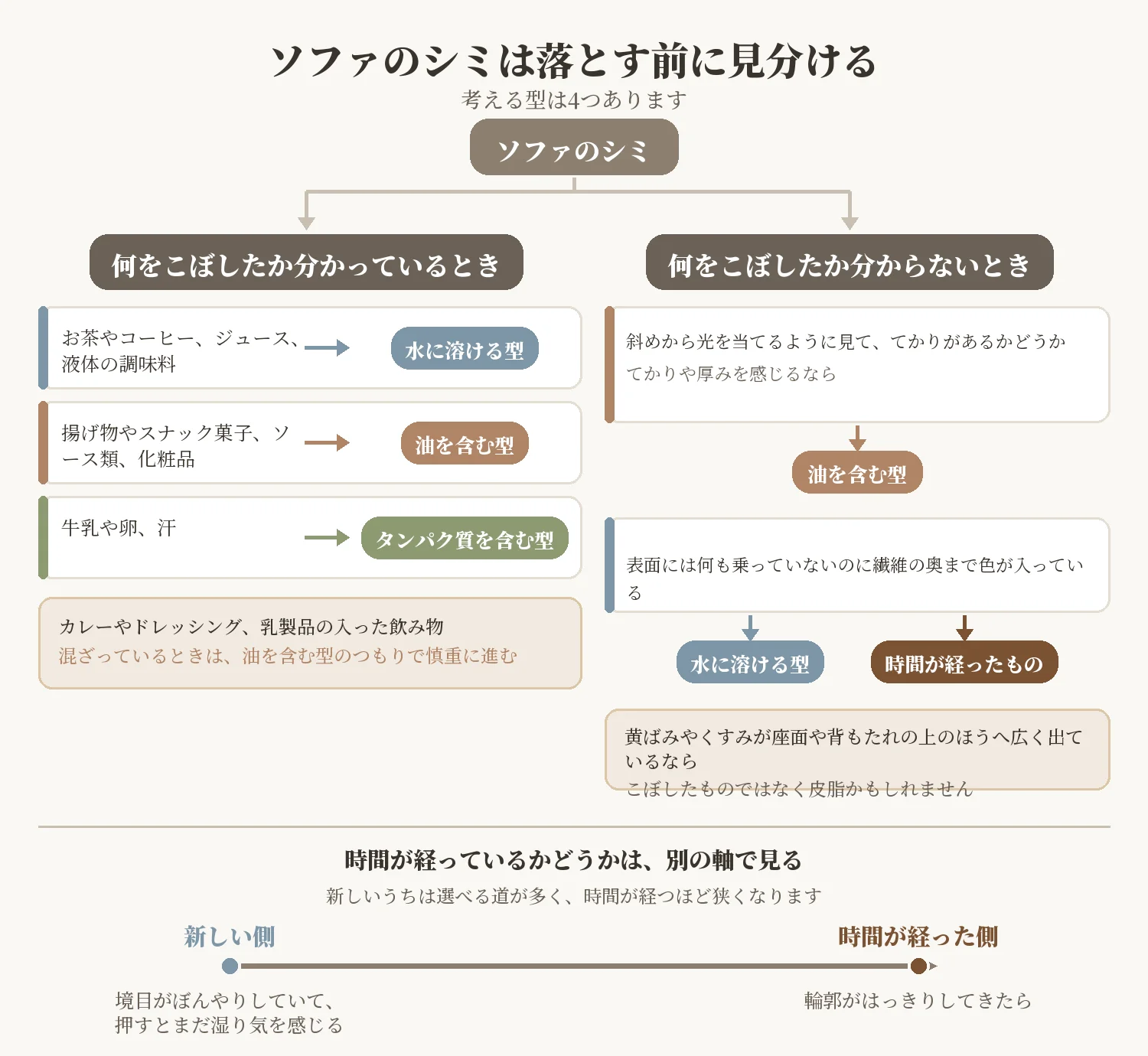 ソファのシミ取りで汚れの型を見分ける判断フロー図。こぼしたものが分かる場合と分からない場合に分け、水に溶ける型・油を含む型・タンパク質を含む型・時間が経ったものへ振り分ける