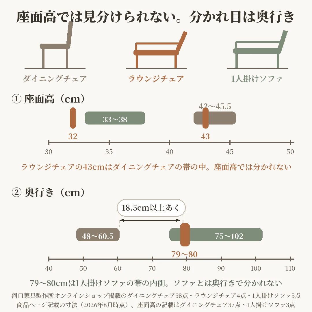 ダイニングチェア・ラウンジチェア・1人掛けソファの座面高と奥行きを同じ数直線で比べた図解。ラウンジチェアの43cmはダイニングチェアの42〜45.5cmと重なり、奥行きは48〜60.5cmと79〜80cmで18.5cm以上あく