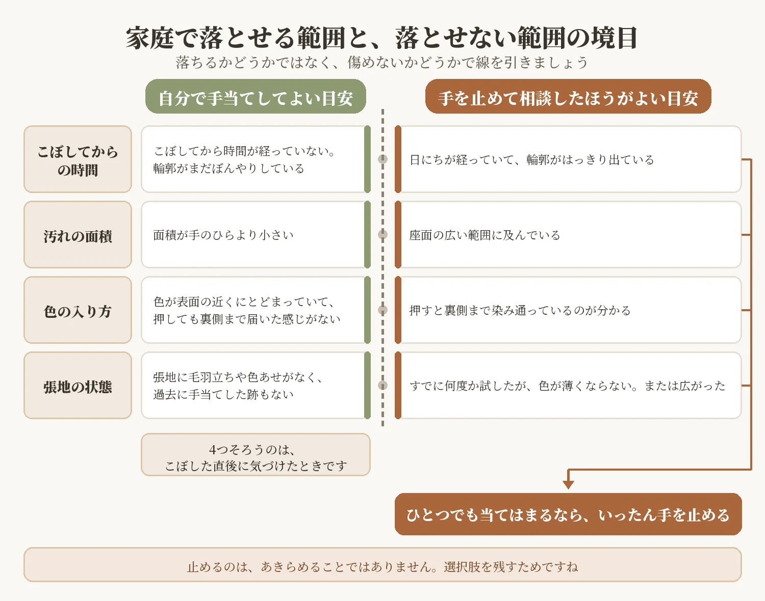 布ソファのシミを家庭で手当てしてよい範囲と、手を止めて相談したほうがよい範囲の境目を示した図。こぼしてからの時間・汚れの面積・色の入り方・張地の状態の4つの手がかりで左右に振り分ける