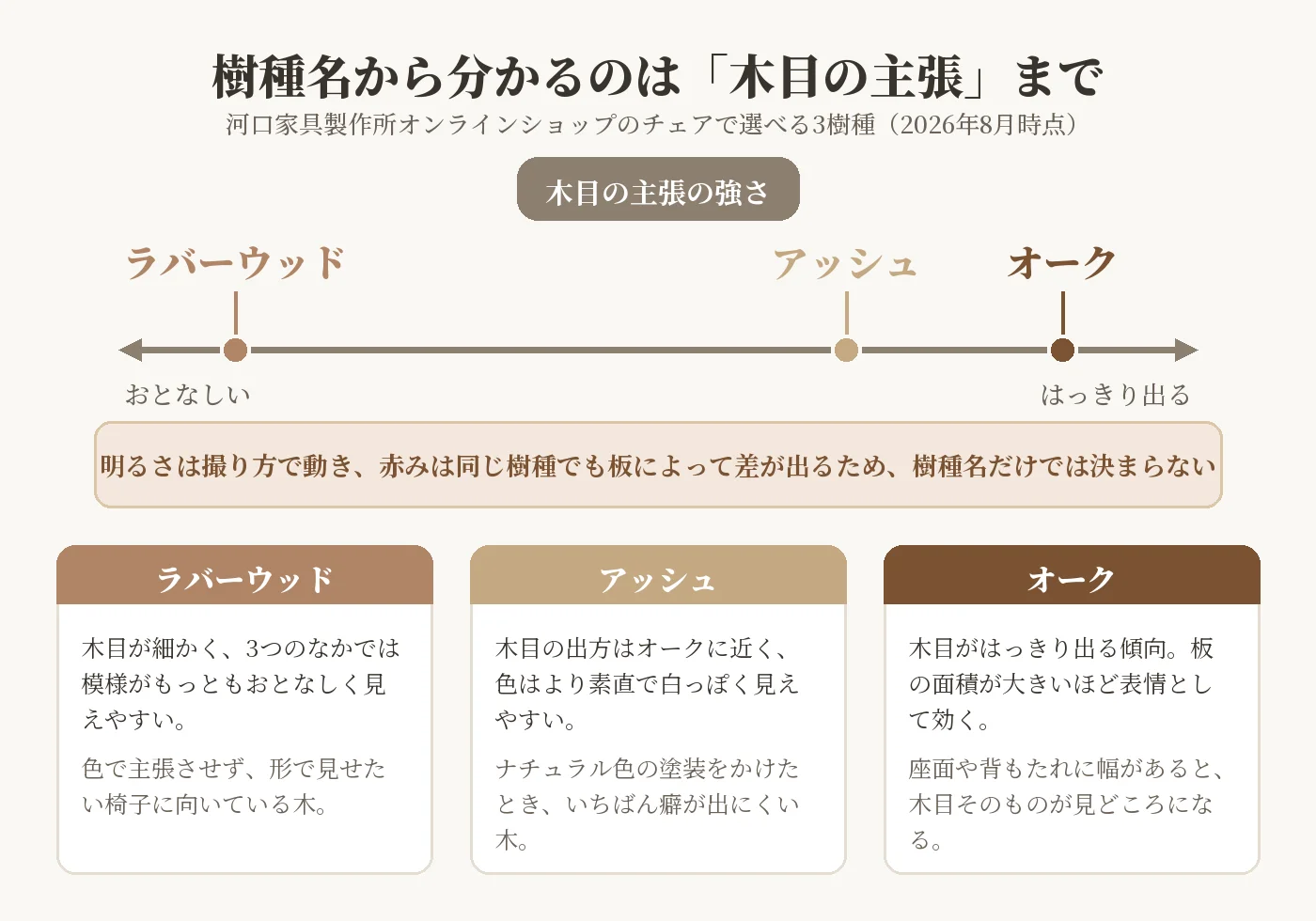 ダイニングチェアのナチュラル色で選べるオーク・アッシュ・ラバーウッドを木目の主張の強さの軸に並べた図