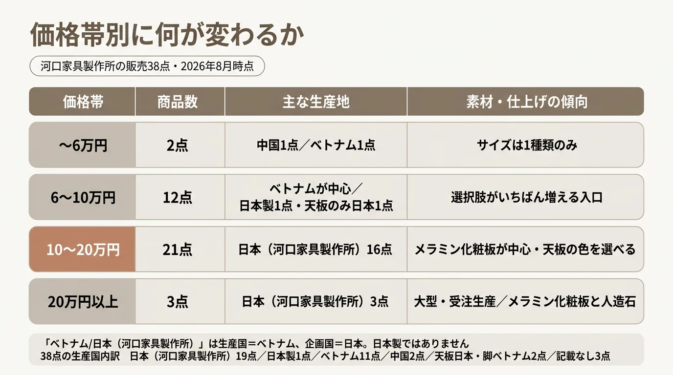 ダイニングテーブルの価格帯別の対比表。〜6万円2点、6〜10万円12点、10〜20万円21点、20万円以上3点について、主な生産地と素材・仕上げの傾向を並べた図解