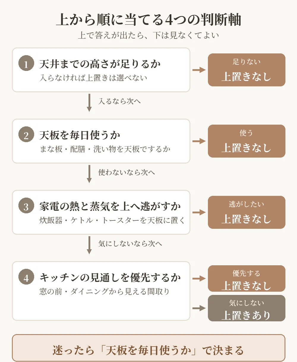 キッチンカウンターとカップボードのどちらを選ぶかを決める4つの判断軸のフロー図。天井の高さ、天板を毎日使うか、家電の熱と蒸気、キッチンの見通しの順に上から当てる