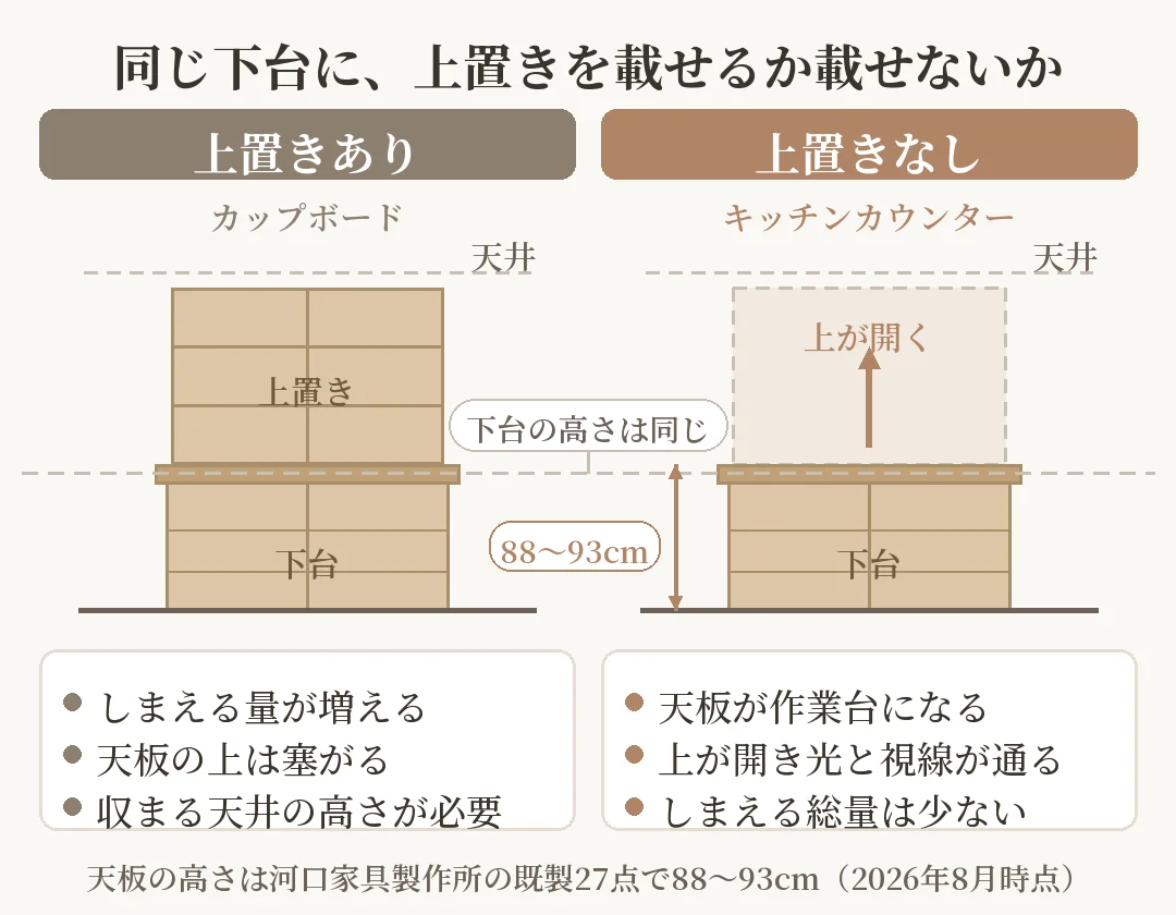 カップボードとキッチンカウンターの形の違いを比べた図解。同じ下台に上置きを載せた場合と載せない場合を左右に並べている