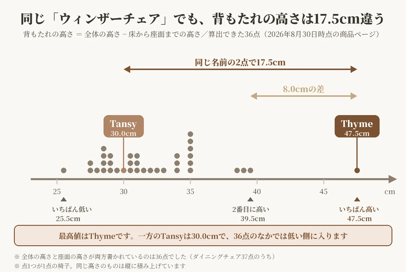 ウィンザーチェア2点の背もたれの高さを数直線に並べた分布図。Tansyは30.0cm、Thymeは47.5cmで17.5cm違う