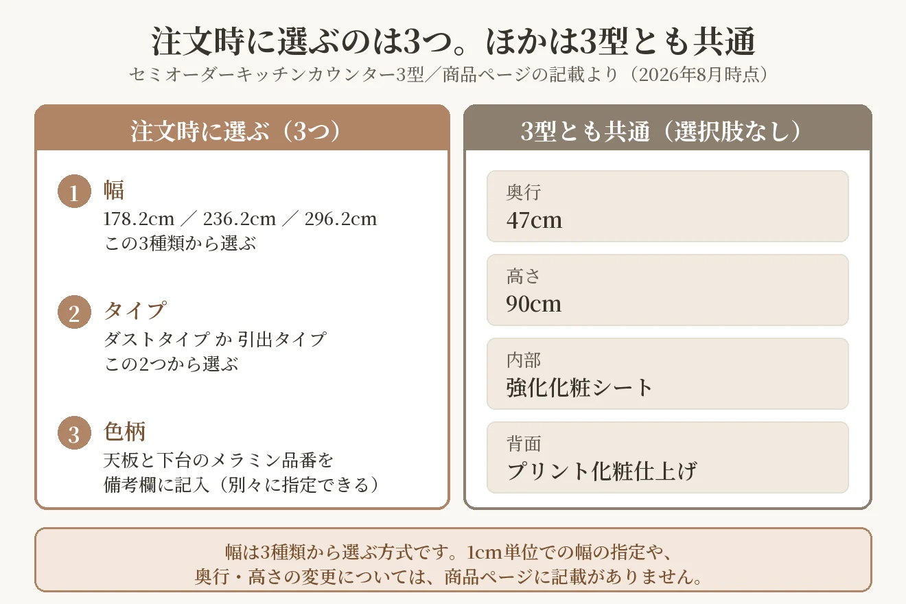 セミオーダーキッチンカウンターで注文時に選ぶ3つと、3型とも共通の項目を左右2列で対比した図解。選ぶのは幅3種類・ダストか引出かのタイプ・天板と下台のメラミン品番