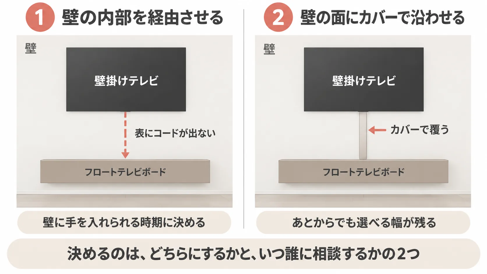フロートテレビボードの配線隠しの通し方2択を比べた図解。壁の内部を経由させる方法と、壁の面にカバーで沿わせる方法のコード経路