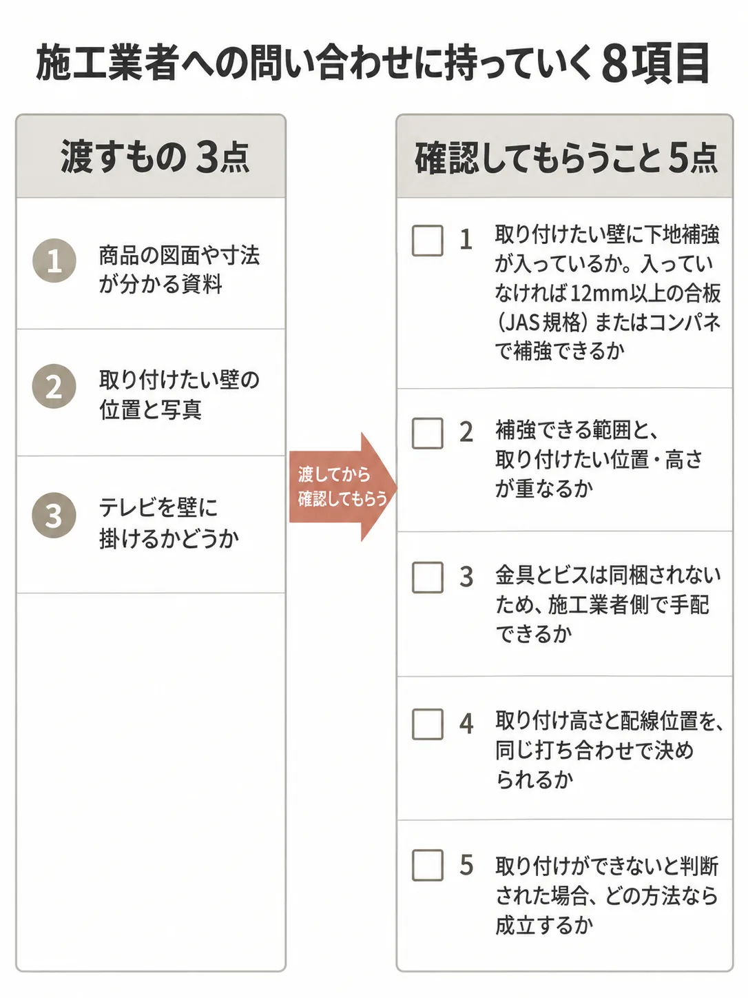 フロートテレビボードの取り付けを施工業者へ問い合わせるときのチェックリスト図解。渡すもの3点と確認してもらうこと5点を左右に並べた1枚