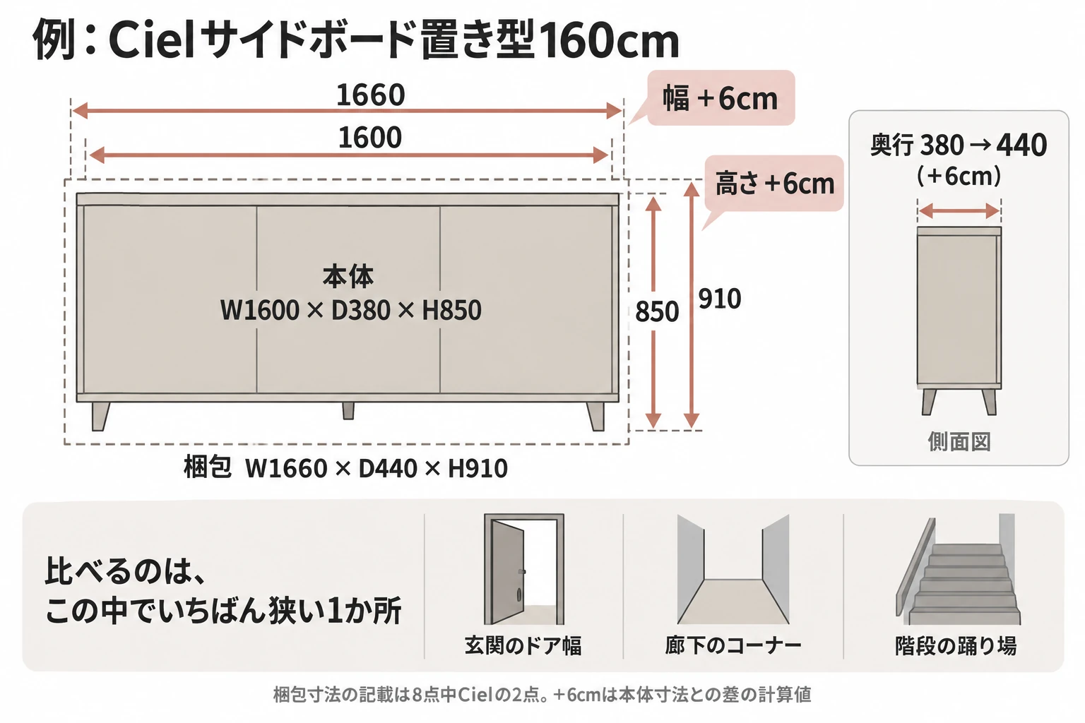 リビングのサイドボードの本体寸法と梱包寸法を重ねた正面図解。Cielサイドボード置き型160cmは本体W1600×D380×H850に対し梱包W1660×D440×H910で各辺6cm大きい