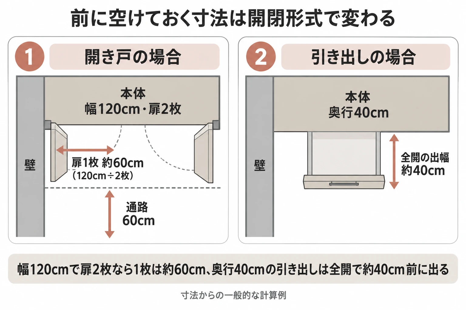 リビングのサイドボードの前に必要な空きを開き戸と引き出しで比べた平面図解。幅120cmで扉2枚なら1枚約60cm、奥行40cmの引き出しは全開で約40cm前に出る