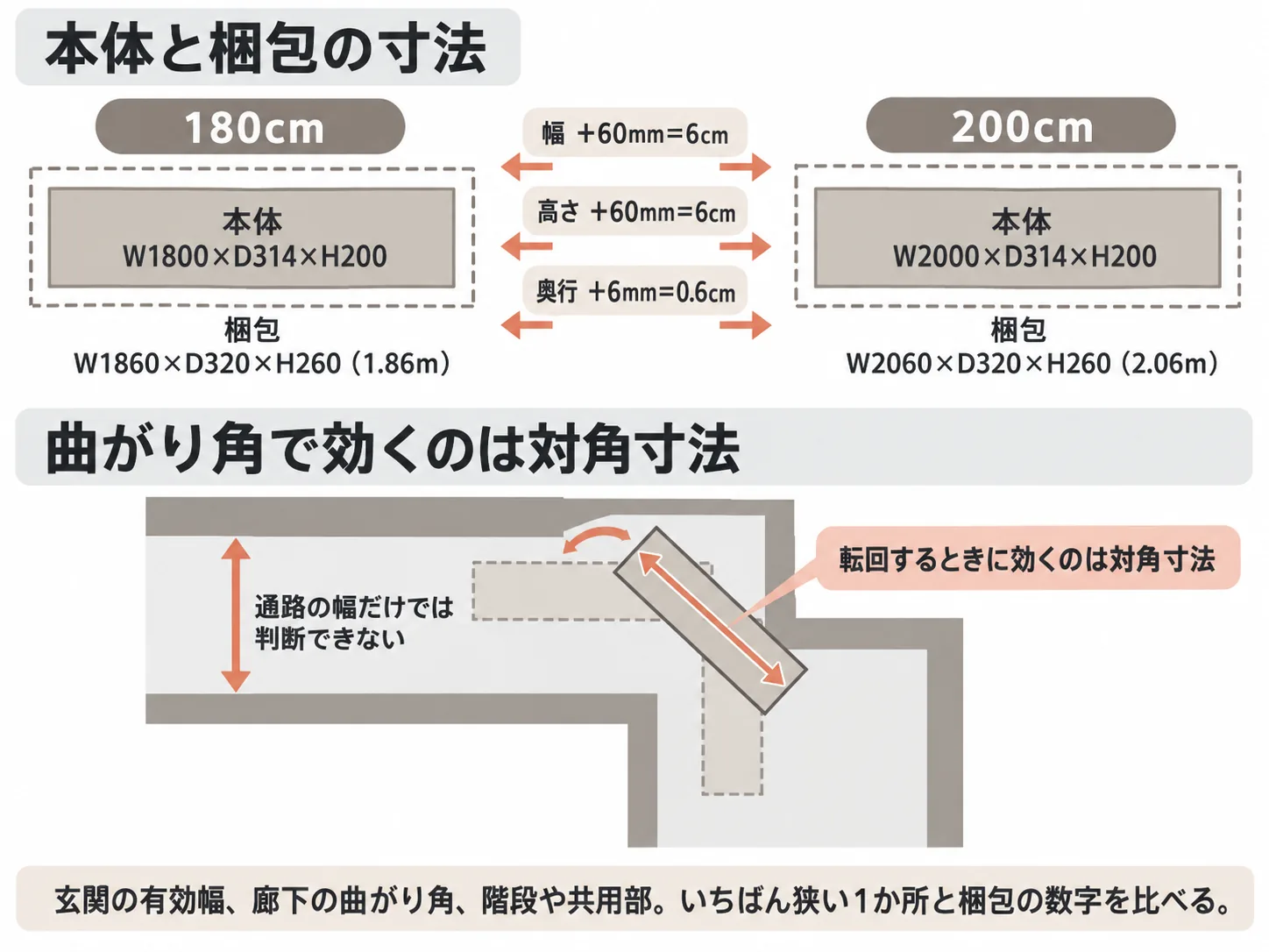 Cielフロートテレビボードの本体寸法と梱包寸法を比べた図解。180cmは本体W1800×D314×H200に対し梱包W1860×D320×H260、200cmは本体W2000×D314×H200に対し梱包W2060×D320×H260