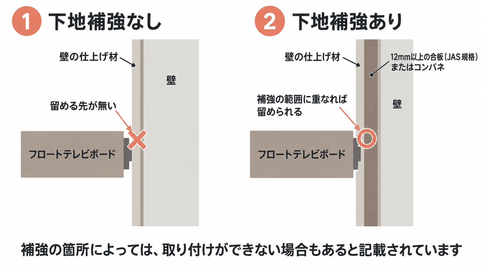 フロートテレビボードの取り付けに必要な壁の下地補強を示した断面図解。補強のない壁と、仕上げ材の裏に12mm以上の合板（JAS規格）またはコンパネを入れた壁の比較
