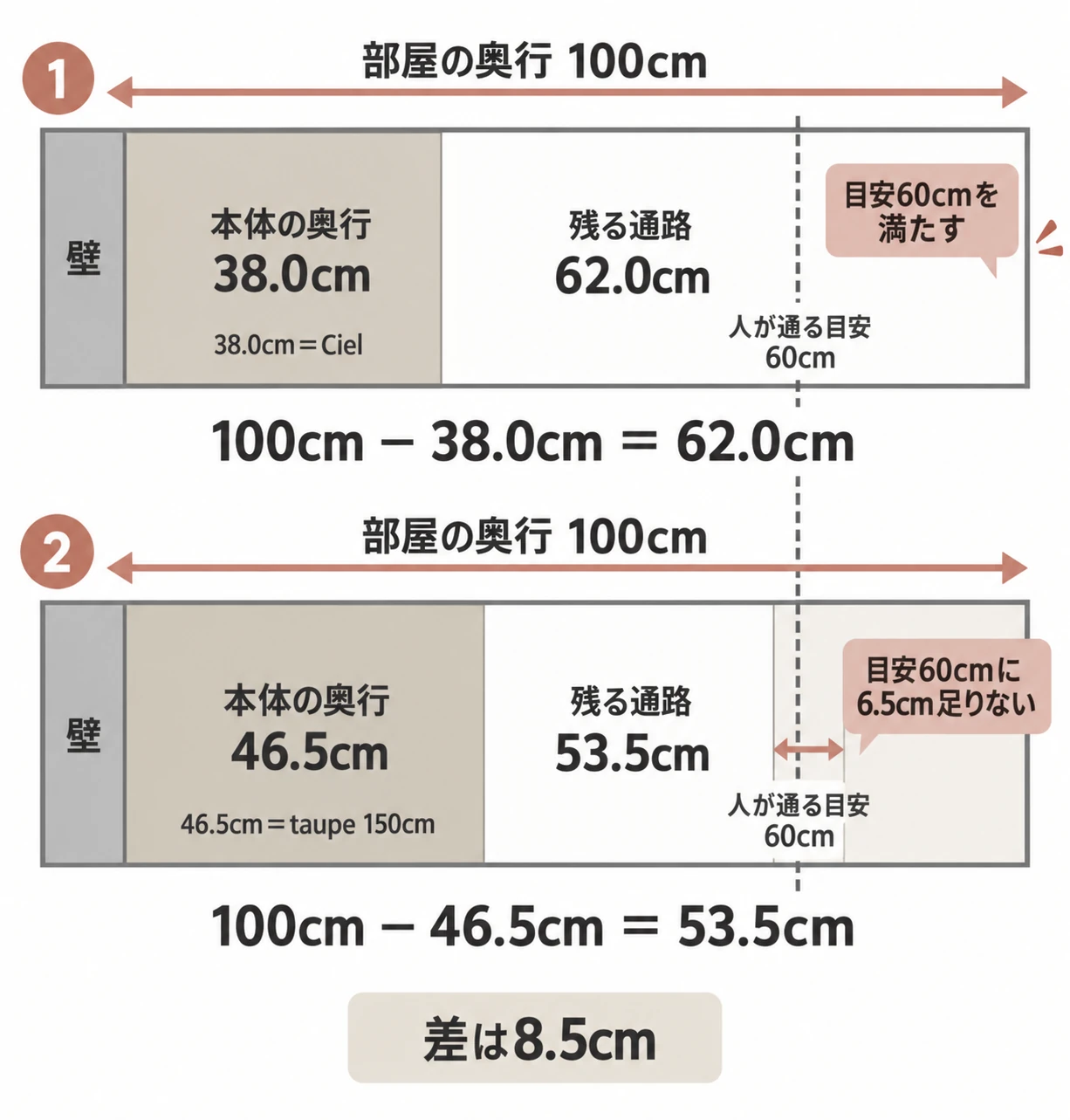 リビングのサイドボードの奥行38.0cmと46.5cmを比べた平面図解。壁から100cmの空きに置くと残る通路は62.0cmと53.5cmに分かれる
