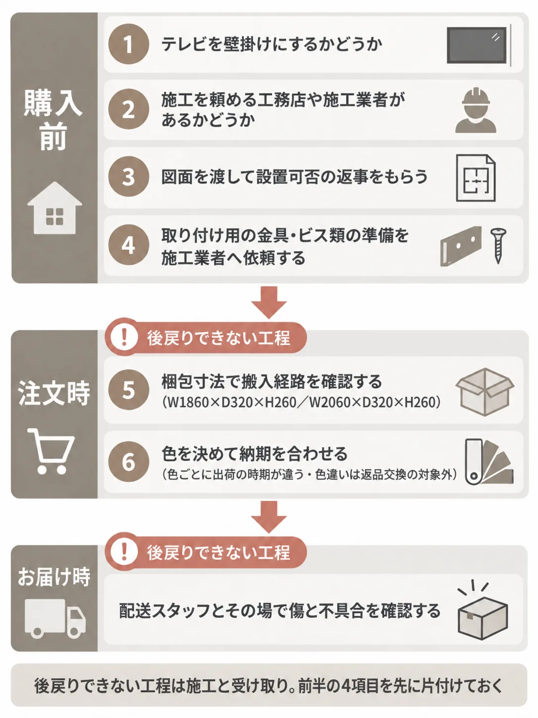 フロートテレビボードで後悔しないための確認フロー図解。購入前の4項目、注文時の2項目、お届け時の確認を縦に並べた6項目のチェックリスト