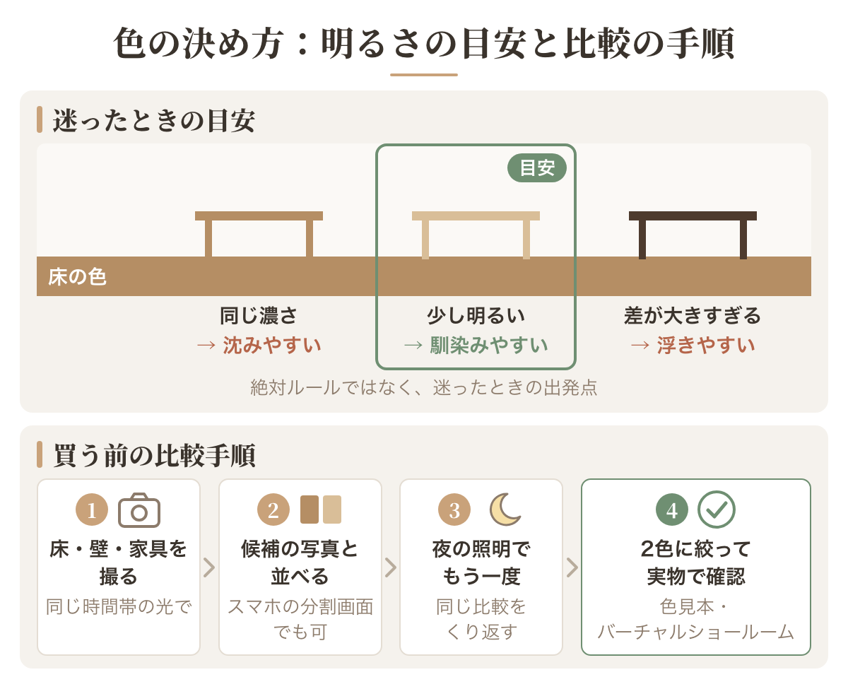 ダイニングテーブルの色の決め方。床より少し明るいトーンを目安にし、自宅の写真と候補を昼と夜に比べてから2色に絞って実物で確認する手順