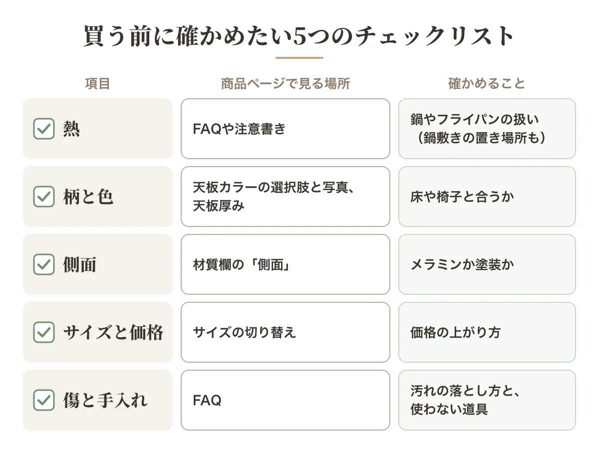 メラミンテーブルを買う前に確かめたい5つのチェックリスト。熱、柄と色、側面、サイズと価格、傷と手入れを、商品ページで見る場所と確かめることに分けた図解
